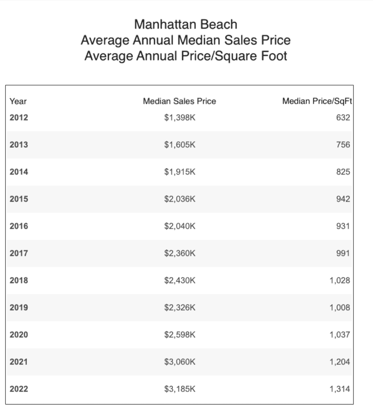 Manhattan-Beach-Sales-Data-Chart